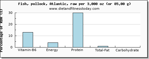 vitamin b6 and nutritional content in pollock